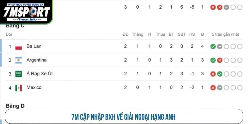 7M cập nhập BXH về giải ngoại hạng Anh 